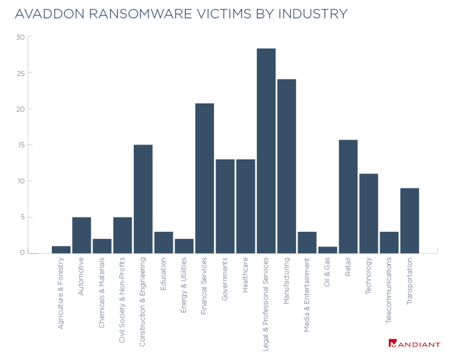 Industries impacted by AVADDON ransomware based on publicly named victims