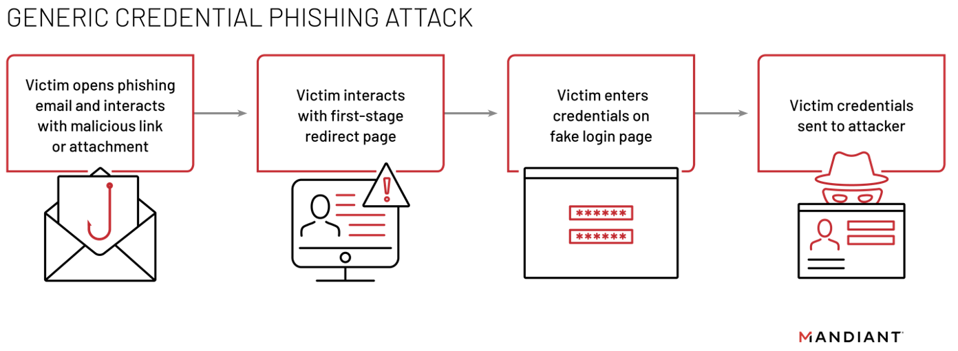 Typical credential theft phishing attack flow