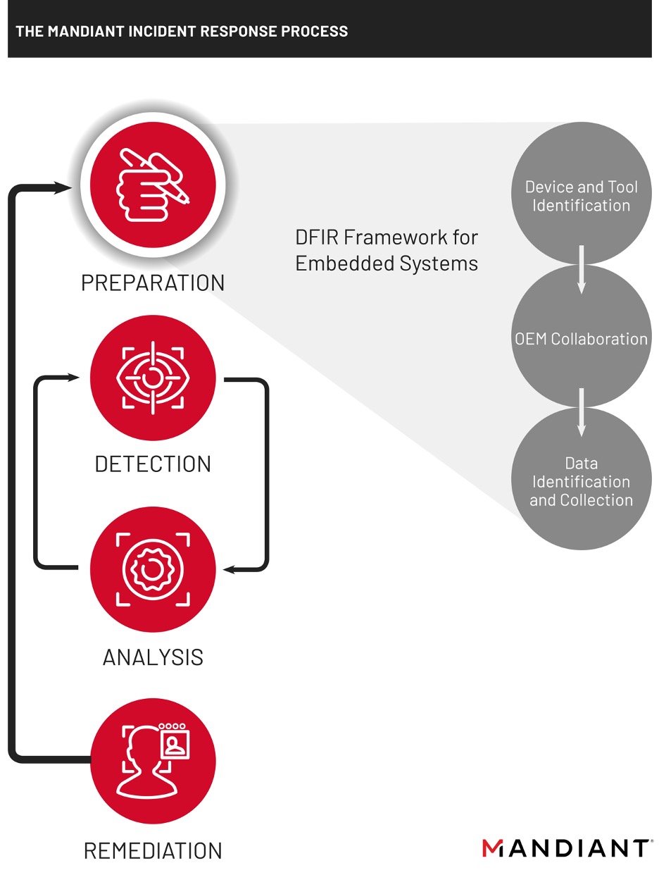 Mandiant DFIR Framework for Embedded Systems