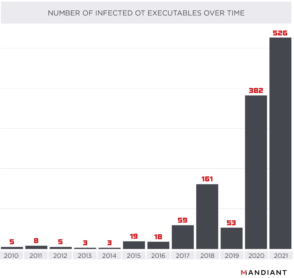 Number of infected OT executables over time