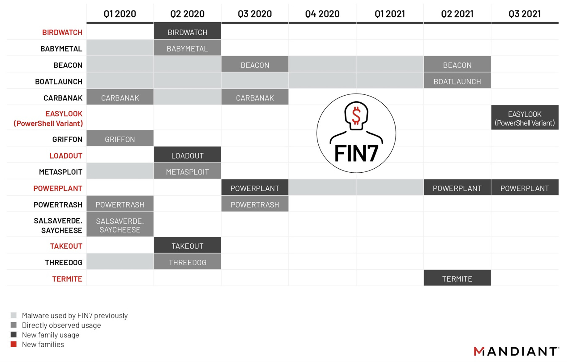 FIN7 Activity in 2020-2021