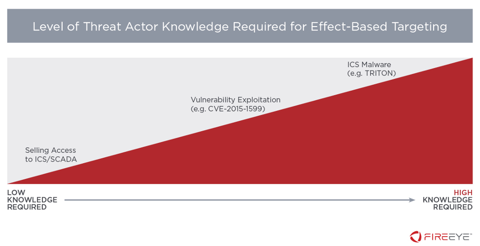 ICS attacker knowledge curve