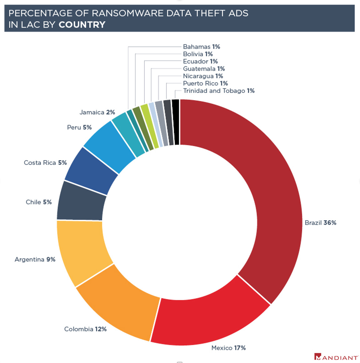 Percentage of ransomware data theft advertisements in LAC by country