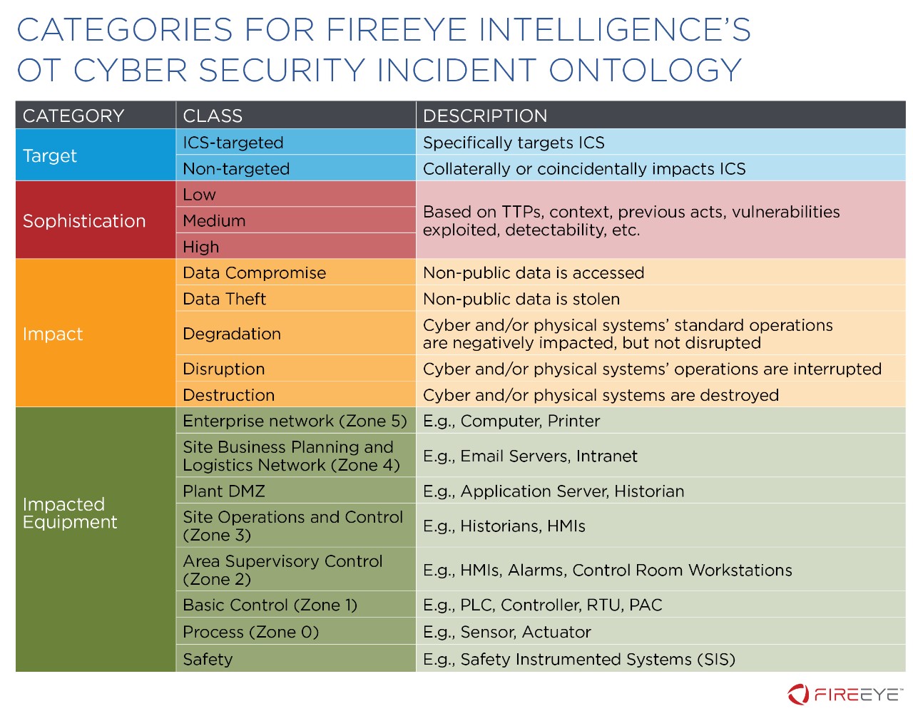 Categories for FireEye Intelligence's OT-CSIO