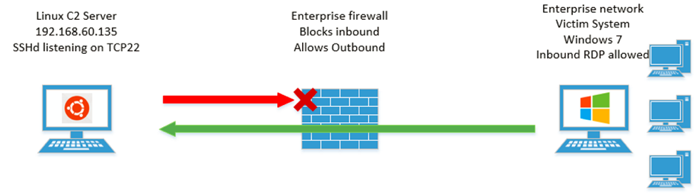 Enterprise firewall bypass using RDP and network tunneling with SSH as an example