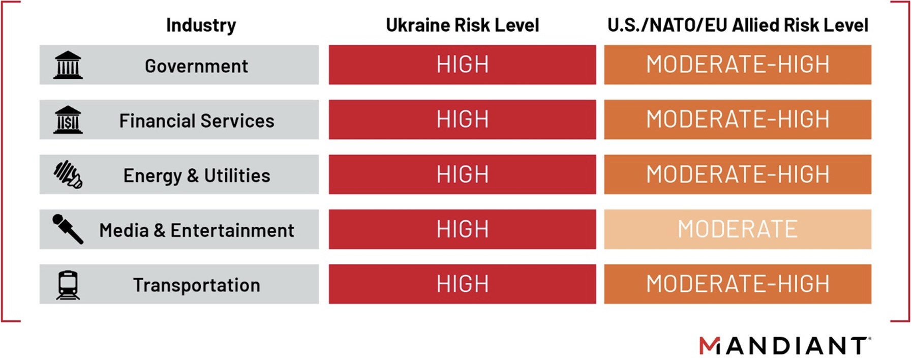 Sectors facing elevated risk from Russian cyber operations