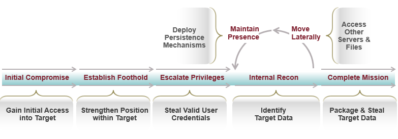 The Attack Lifecycle