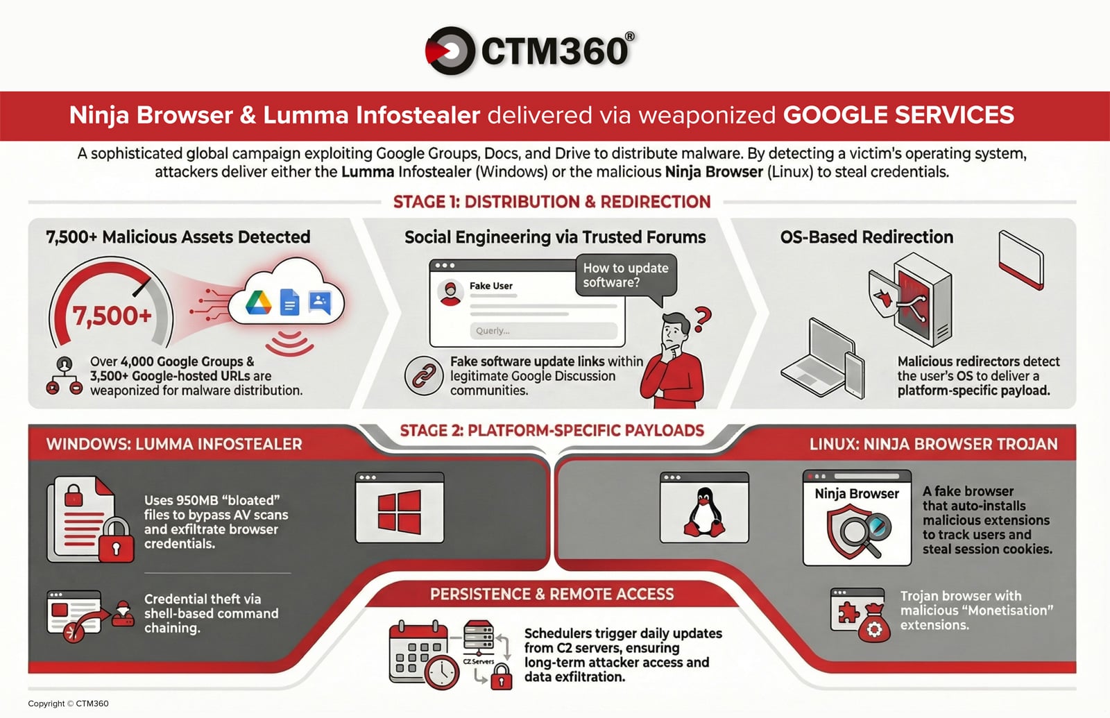 CTM360-REPORT-BANNER LummaStealer + Ninja Browser malware campaign